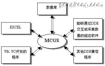 mcgs与其他组态软件及erp软件协同构造工厂生产信息管理系统